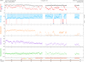 リアルタイム太陽風(NOAA)