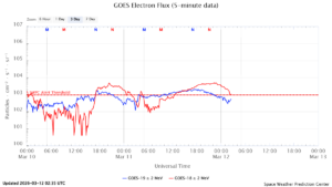GOES電子フラックス(NOAA)