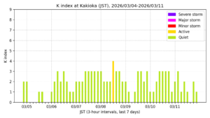 地磁気K指数（柿岡、過去7日間・3時間値・JST）