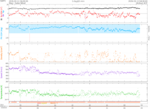 リアルタイム太陽風(NOAA)