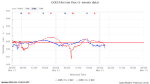 GOES電子フラックス(NOAA)