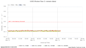 GOES プロトンフラックス(NOAA)