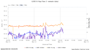 goes x ray flux 1 minute