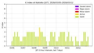 地磁気K指数（柿岡、過去7日間・3時間値・JST）