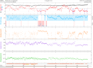リアルタイム太陽風(NOAA)
