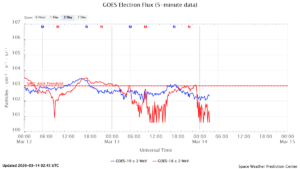 GOES電子フラックス(NOAA)