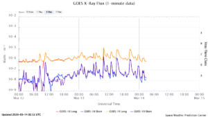goes x ray flux 1 minute
