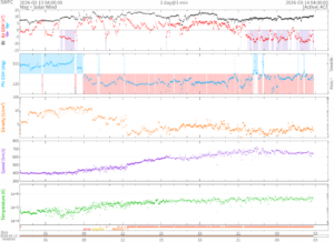 リアルタイム太陽風(NOAA)