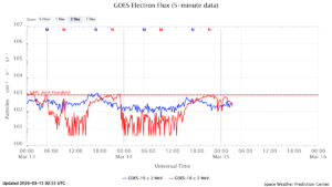 GOES電子フラックス(NOAA)
