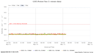 GOES プロトンフラックス(NOAA)
