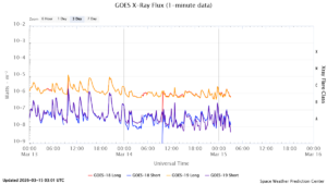 goes x ray flux 1 minute