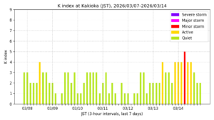 地磁気K指数(柿岡、過去7日間・3時間値・JST)