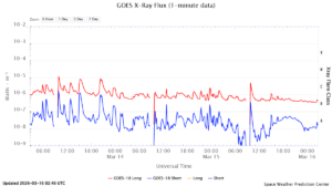 goes x ray flux 1 minute