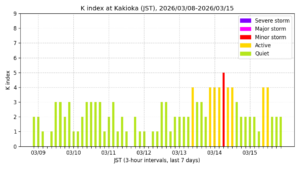 地磁気K指数(柿岡、過去7日間・3時間値・JST)