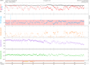 リアルタイム太陽風(NOAA)