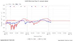 GOES電子フラックス(NOAA)