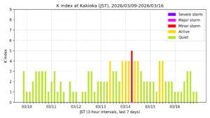 地磁気K指数（柿岡、過去7日間・3時間値・JST）
