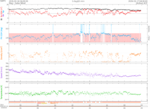リアルタイム太陽風(NOAA)
