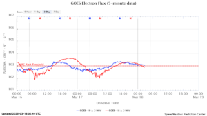 GOES電子フラックス(NOAA)