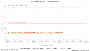 GOES プロトンフラックス(NOAA)