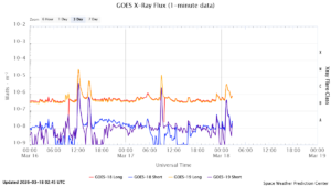 goes x ray flux 1 minute