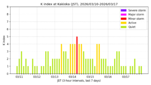 地磁気K指数（柿岡、過去7日間・3時間値・JST）