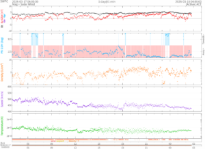 リアルタイム太陽風(NOAA)
