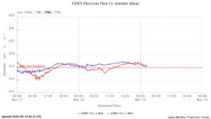 GOES電子フラックス(NOAA)