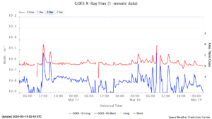 goes x ray flux 1 minute