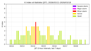 地磁気K指数（柿岡、過去7日間・3時間値・JST）