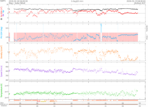 リアルタイム太陽風(NOAA)