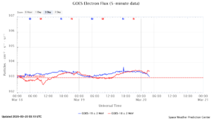 GOES電子フラックス(NOAA)