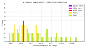 地磁気K指数(柿岡、過去7日間・3時間値・JST)