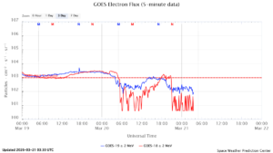 GOES電子フラックス(NOAA)