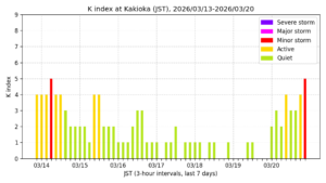 地磁気K指数(柿岡、過去7日間・3時間値・JST)