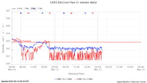 GOES電子フラックス(NOAA)