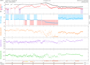 リアルタイム太陽風(NOAA)