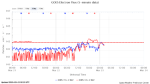 GOES電子フラックス(NOAA)