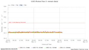 GOES プロトンフラックス(NOAA)