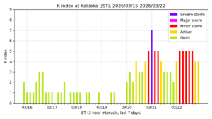 地磁気K指数（柿岡、過去7日間・3時間値・JST）