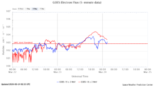 GOES電子フラックス(NOAA)