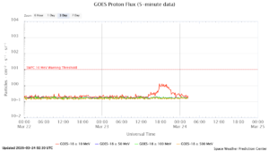GOES プロトンフラックス(NOAA)