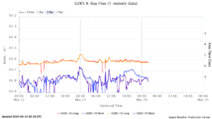 goes x ray flux 1 minute