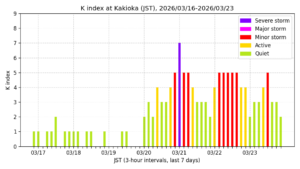 地磁気K指数（柿岡、過去7日間・3時間値・JST）
