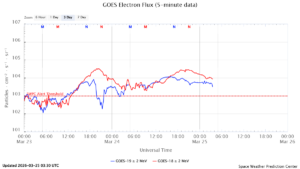 GOES電子フラックス(NOAA)