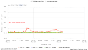 GOES プロトンフラックス(NOAA)