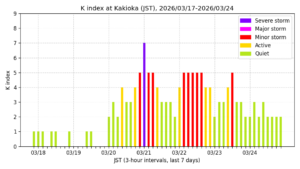 地磁気K指数(柿岡、過去7日間・3時間値・JST)