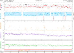 リアルタイム太陽風(NOAA)