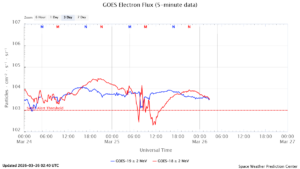 GOES電子フラックス(NOAA)