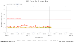 GOES プロトンフラックス(NOAA)